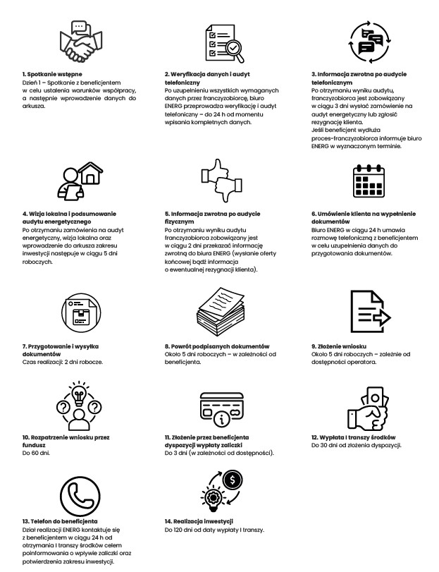 etapy dofinansowania